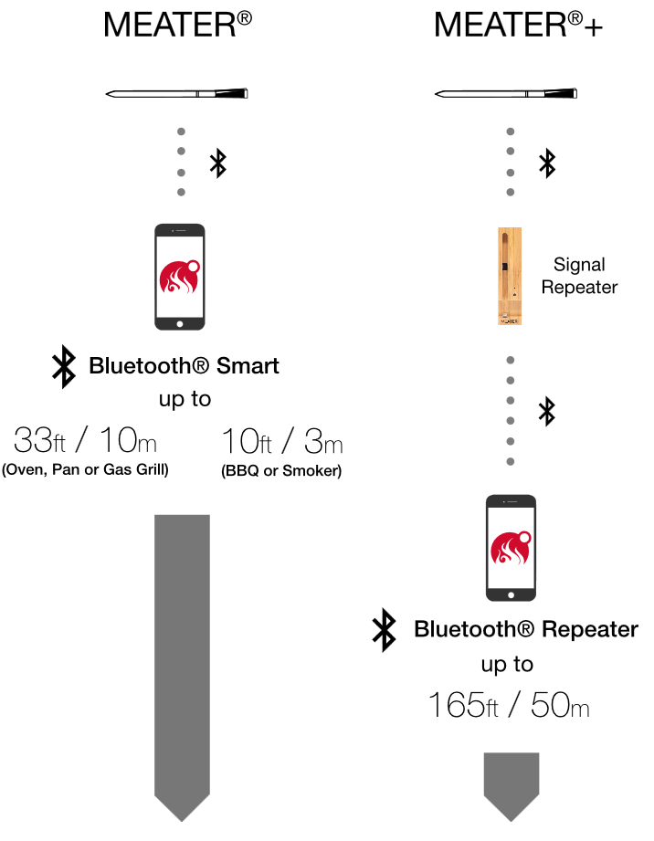 MEATER® Plus | BBQ Meat Thermometers NZ | Meater NZ | Accessories,BBQ Accessories,Thermometer | Outdoor Concepts